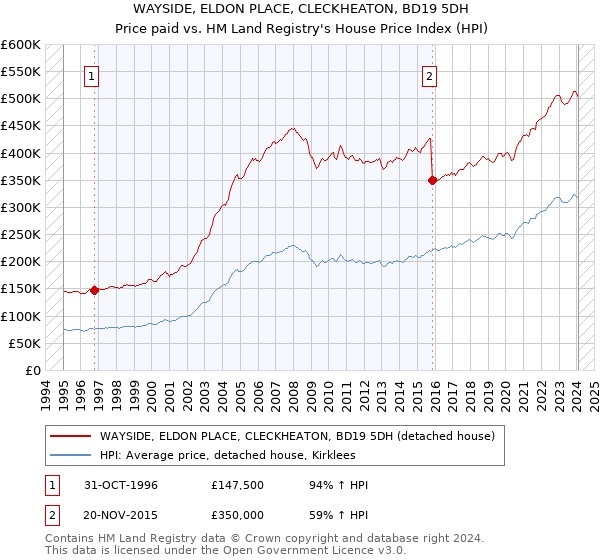 WAYSIDE, ELDON PLACE, CLECKHEATON, BD19 5DH: Price paid vs HM Land Registry's House Price Index
