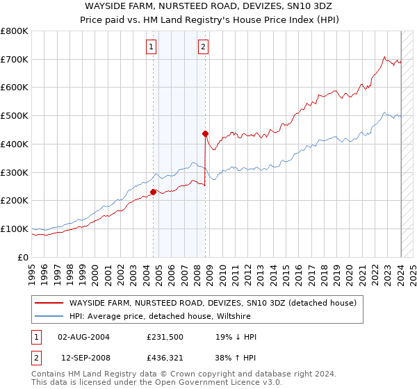 WAYSIDE FARM, NURSTEED ROAD, DEVIZES, SN10 3DZ: Price paid vs HM Land Registry's House Price Index