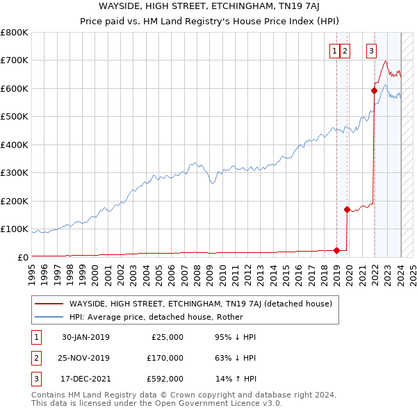 WAYSIDE, HIGH STREET, ETCHINGHAM, TN19 7AJ: Price paid vs HM Land Registry's House Price Index