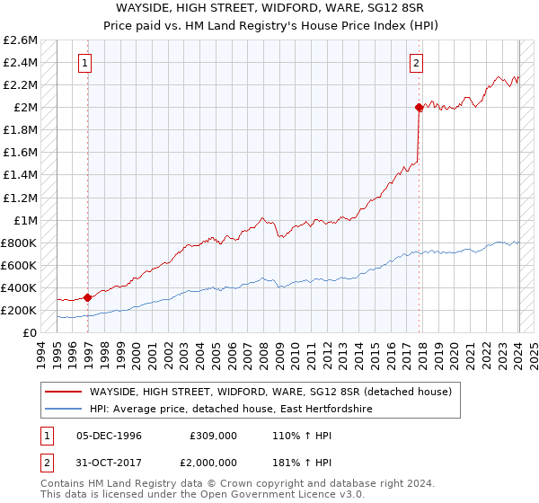 WAYSIDE, HIGH STREET, WIDFORD, WARE, SG12 8SR: Price paid vs HM Land Registry's House Price Index