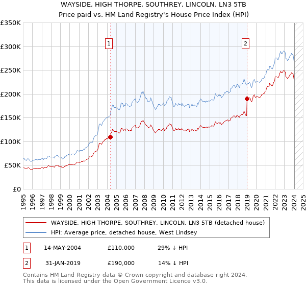 WAYSIDE, HIGH THORPE, SOUTHREY, LINCOLN, LN3 5TB: Price paid vs HM Land Registry's House Price Index