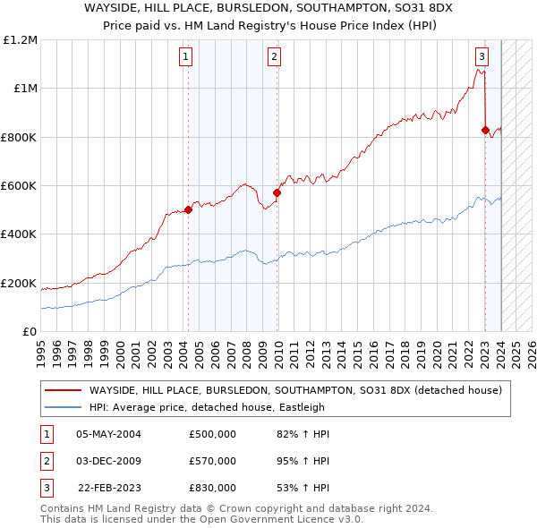 WAYSIDE, HILL PLACE, BURSLEDON, SOUTHAMPTON, SO31 8DX: Price paid vs HM Land Registry's House Price Index