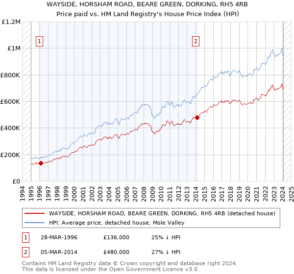 WAYSIDE, HORSHAM ROAD, BEARE GREEN, DORKING, RH5 4RB: Price paid vs HM Land Registry's House Price Index