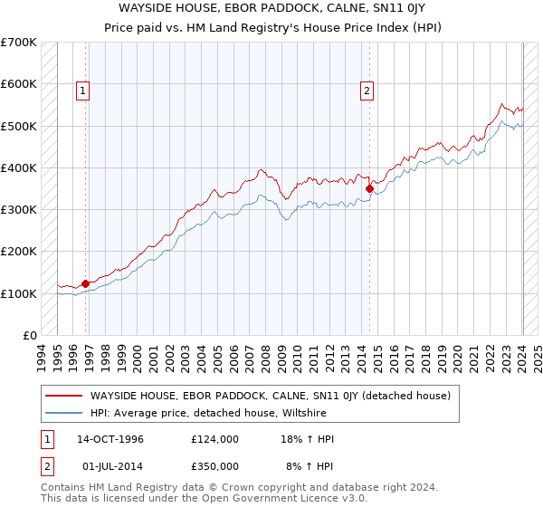 WAYSIDE HOUSE, EBOR PADDOCK, CALNE, SN11 0JY: Price paid vs HM Land Registry's House Price Index