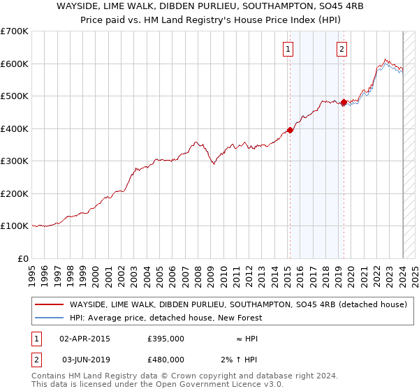WAYSIDE, LIME WALK, DIBDEN PURLIEU, SOUTHAMPTON, SO45 4RB: Price paid vs HM Land Registry's House Price Index