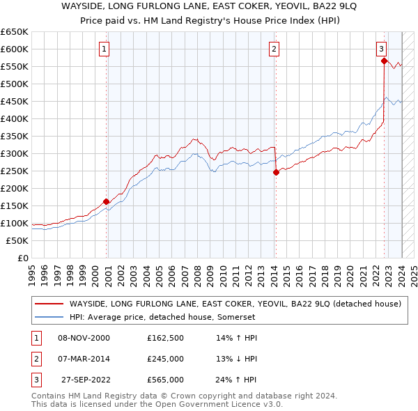 WAYSIDE, LONG FURLONG LANE, EAST COKER, YEOVIL, BA22 9LQ: Price paid vs HM Land Registry's House Price Index