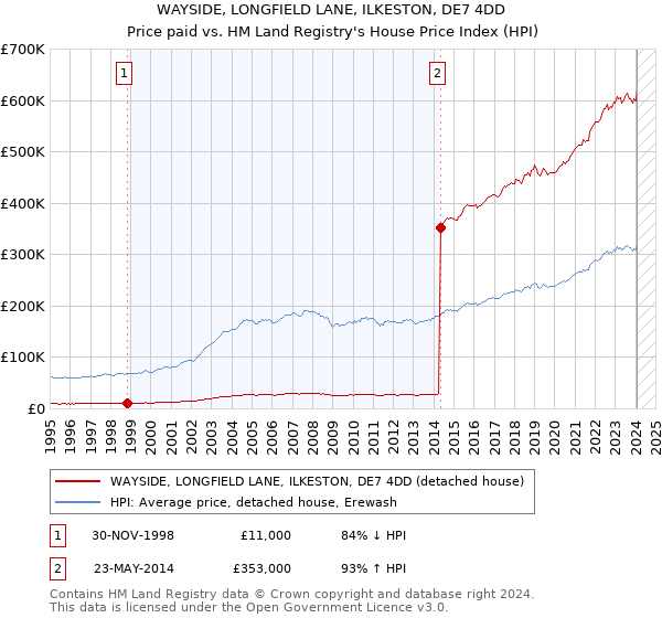 WAYSIDE, LONGFIELD LANE, ILKESTON, DE7 4DD: Price paid vs HM Land Registry's House Price Index