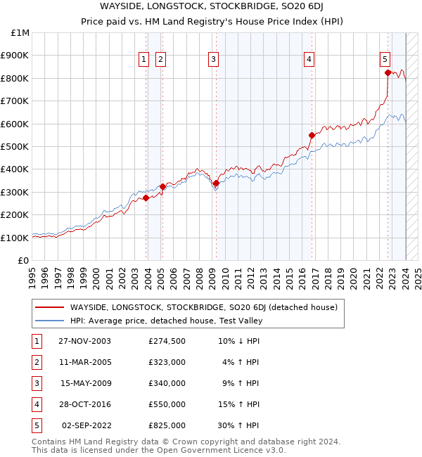 WAYSIDE, LONGSTOCK, STOCKBRIDGE, SO20 6DJ: Price paid vs HM Land Registry's House Price Index