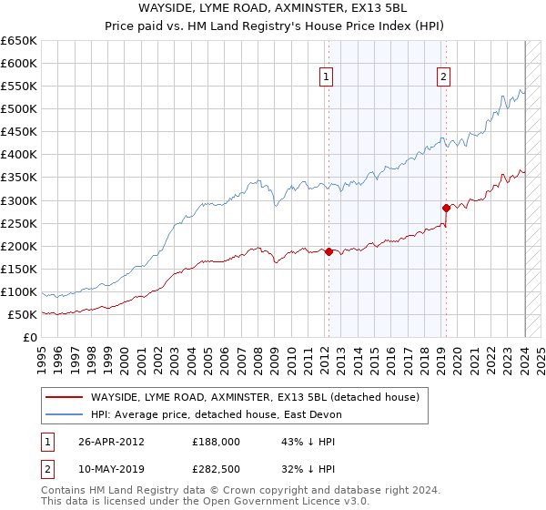 WAYSIDE, LYME ROAD, AXMINSTER, EX13 5BL: Price paid vs HM Land Registry's House Price Index