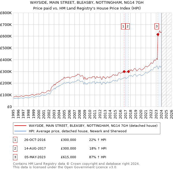 WAYSIDE, MAIN STREET, BLEASBY, NOTTINGHAM, NG14 7GH: Price paid vs HM Land Registry's House Price Index