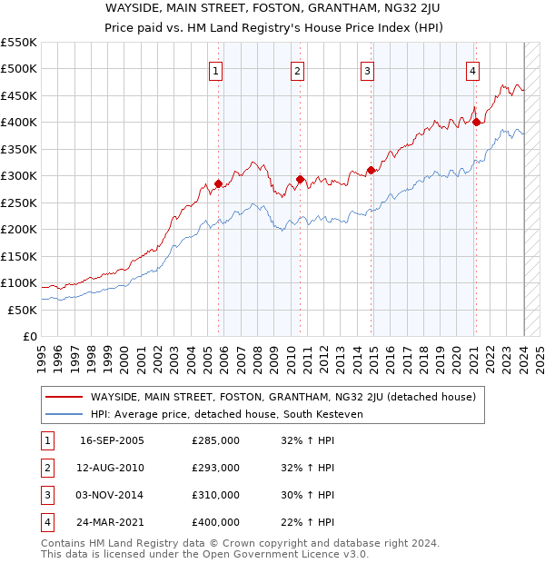 WAYSIDE, MAIN STREET, FOSTON, GRANTHAM, NG32 2JU: Price paid vs HM Land Registry's House Price Index