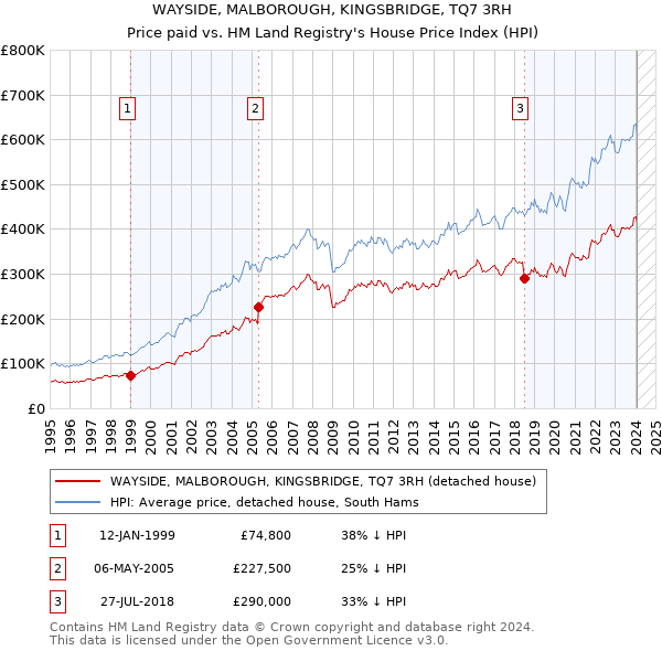 WAYSIDE, MALBOROUGH, KINGSBRIDGE, TQ7 3RH: Price paid vs HM Land Registry's House Price Index