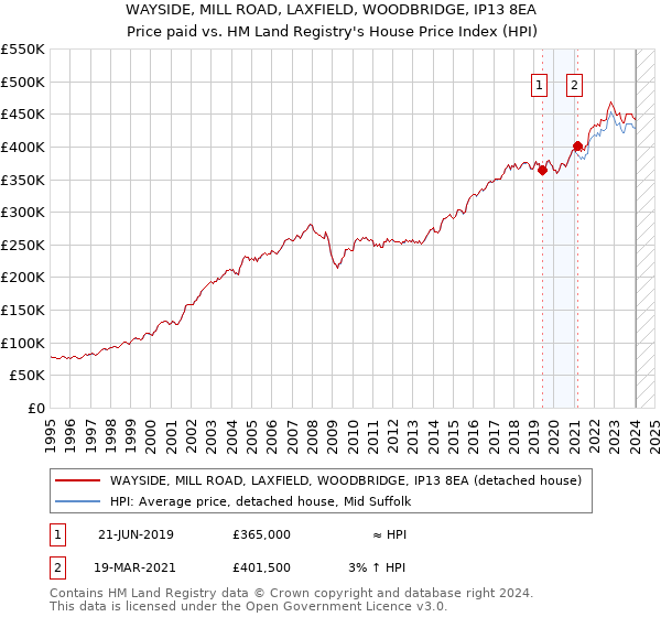 WAYSIDE, MILL ROAD, LAXFIELD, WOODBRIDGE, IP13 8EA: Price paid vs HM Land Registry's House Price Index
