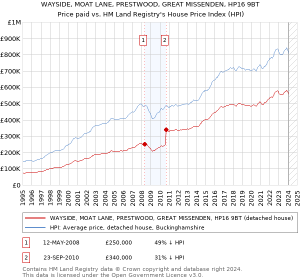 WAYSIDE, MOAT LANE, PRESTWOOD, GREAT MISSENDEN, HP16 9BT: Price paid vs HM Land Registry's House Price Index