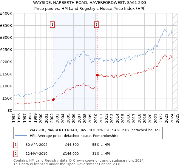 WAYSIDE, NARBERTH ROAD, HAVERFORDWEST, SA61 2XG: Price paid vs HM Land Registry's House Price Index