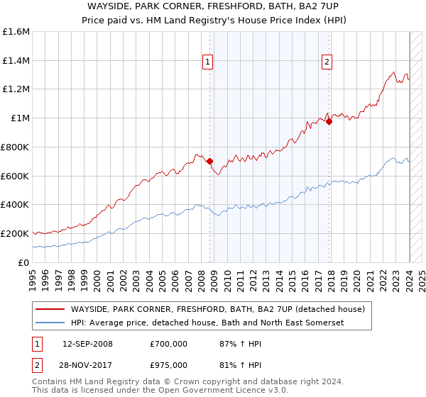 WAYSIDE, PARK CORNER, FRESHFORD, BATH, BA2 7UP: Price paid vs HM Land Registry's House Price Index