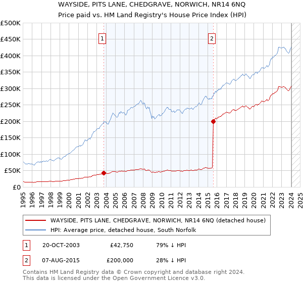 WAYSIDE, PITS LANE, CHEDGRAVE, NORWICH, NR14 6NQ: Price paid vs HM Land Registry's House Price Index