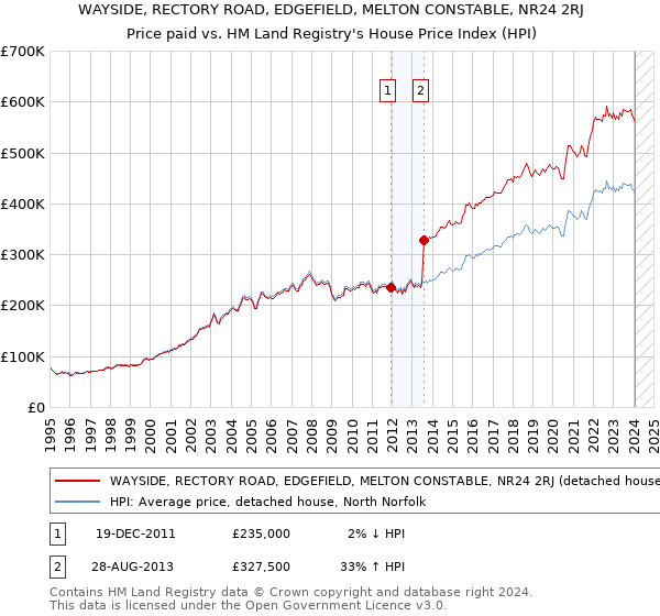 WAYSIDE, RECTORY ROAD, EDGEFIELD, MELTON CONSTABLE, NR24 2RJ: Price paid vs HM Land Registry's House Price Index