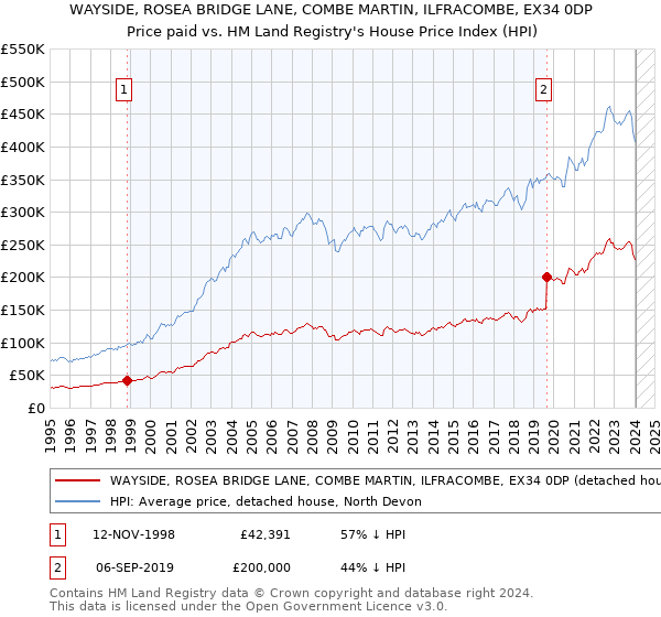 WAYSIDE, ROSEA BRIDGE LANE, COMBE MARTIN, ILFRACOMBE, EX34 0DP: Price paid vs HM Land Registry's House Price Index