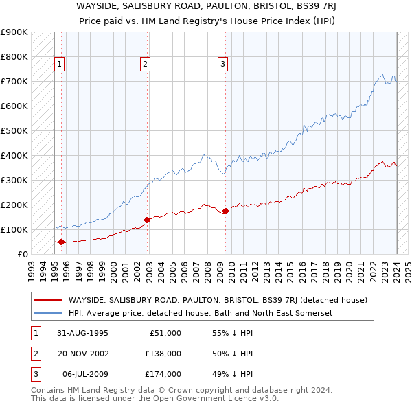WAYSIDE, SALISBURY ROAD, PAULTON, BRISTOL, BS39 7RJ: Price paid vs HM Land Registry's House Price Index