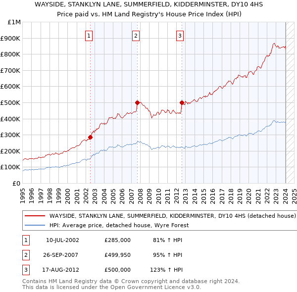 WAYSIDE, STANKLYN LANE, SUMMERFIELD, KIDDERMINSTER, DY10 4HS: Price paid vs HM Land Registry's House Price Index