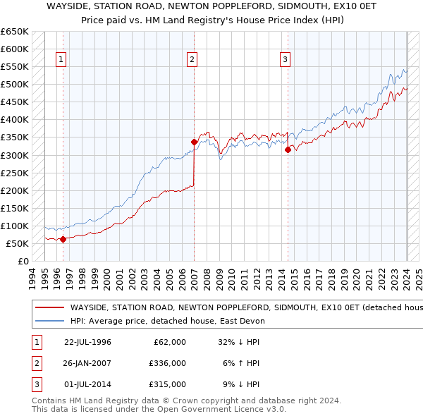 WAYSIDE, STATION ROAD, NEWTON POPPLEFORD, SIDMOUTH, EX10 0ET: Price paid vs HM Land Registry's House Price Index