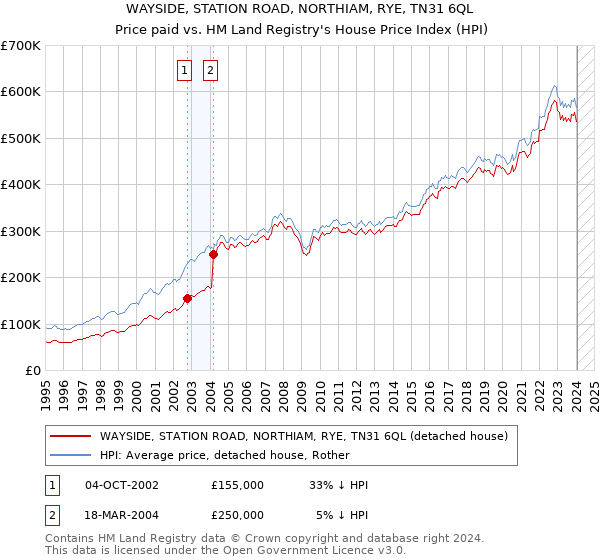 WAYSIDE, STATION ROAD, NORTHIAM, RYE, TN31 6QL: Price paid vs HM Land Registry's House Price Index