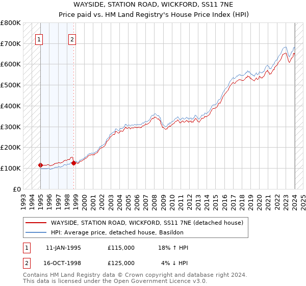 WAYSIDE, STATION ROAD, WICKFORD, SS11 7NE: Price paid vs HM Land Registry's House Price Index