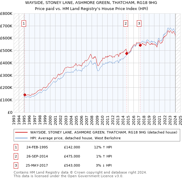 WAYSIDE, STONEY LANE, ASHMORE GREEN, THATCHAM, RG18 9HG: Price paid vs HM Land Registry's House Price Index