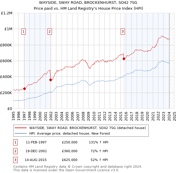 WAYSIDE, SWAY ROAD, BROCKENHURST, SO42 7SG: Price paid vs HM Land Registry's House Price Index