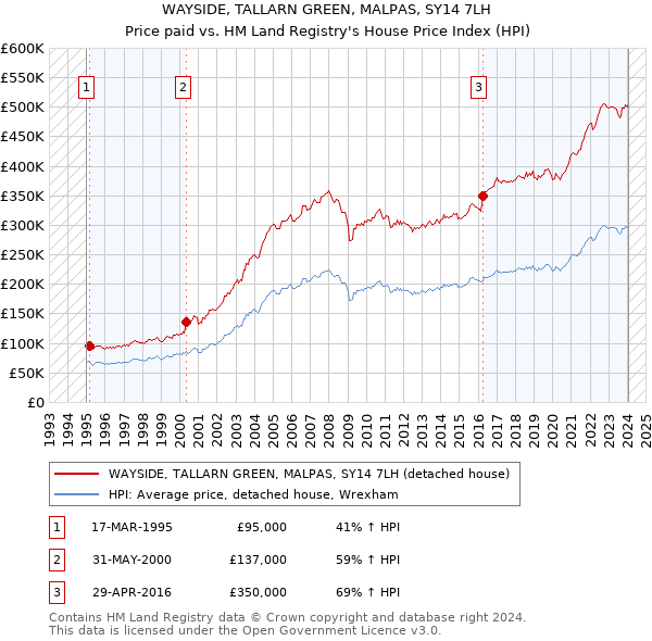 WAYSIDE, TALLARN GREEN, MALPAS, SY14 7LH: Price paid vs HM Land Registry's House Price Index