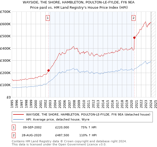 WAYSIDE, THE SHORE, HAMBLETON, POULTON-LE-FYLDE, FY6 9EA: Price paid vs HM Land Registry's House Price Index