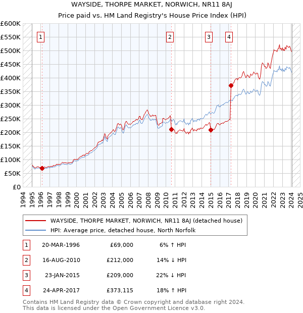 WAYSIDE, THORPE MARKET, NORWICH, NR11 8AJ: Price paid vs HM Land Registry's House Price Index