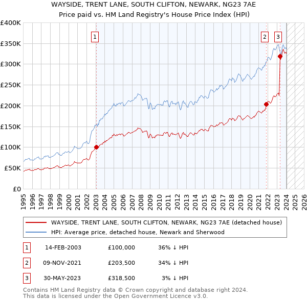 WAYSIDE, TRENT LANE, SOUTH CLIFTON, NEWARK, NG23 7AE: Price paid vs HM Land Registry's House Price Index
