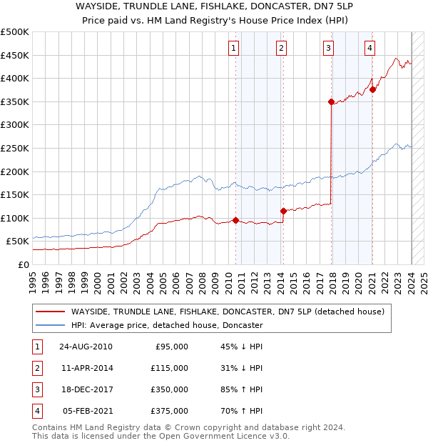 WAYSIDE, TRUNDLE LANE, FISHLAKE, DONCASTER, DN7 5LP: Price paid vs HM Land Registry's House Price Index
