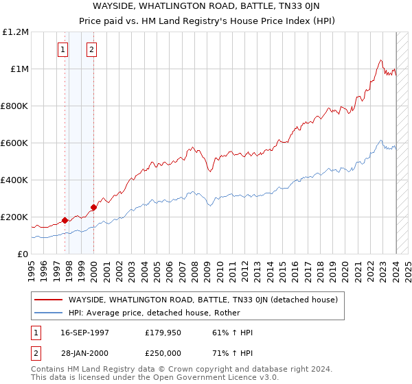 WAYSIDE, WHATLINGTON ROAD, BATTLE, TN33 0JN: Price paid vs HM Land Registry's House Price Index
