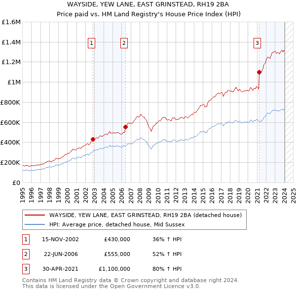 WAYSIDE, YEW LANE, EAST GRINSTEAD, RH19 2BA: Price paid vs HM Land Registry's House Price Index