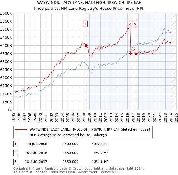 WAYWINDS, LADY LANE, HADLEIGH, IPSWICH, IP7 6AF: Price paid vs HM Land Registry's House Price Index