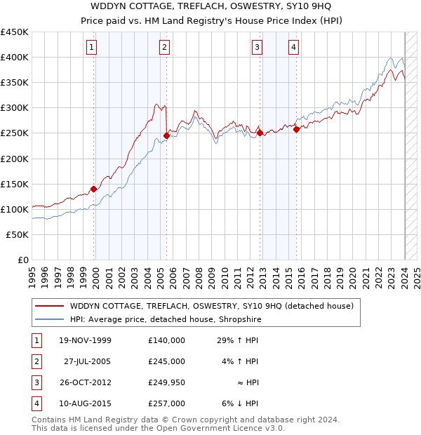 WDDYN COTTAGE, TREFLACH, OSWESTRY, SY10 9HQ: Price paid vs HM Land Registry's House Price Index