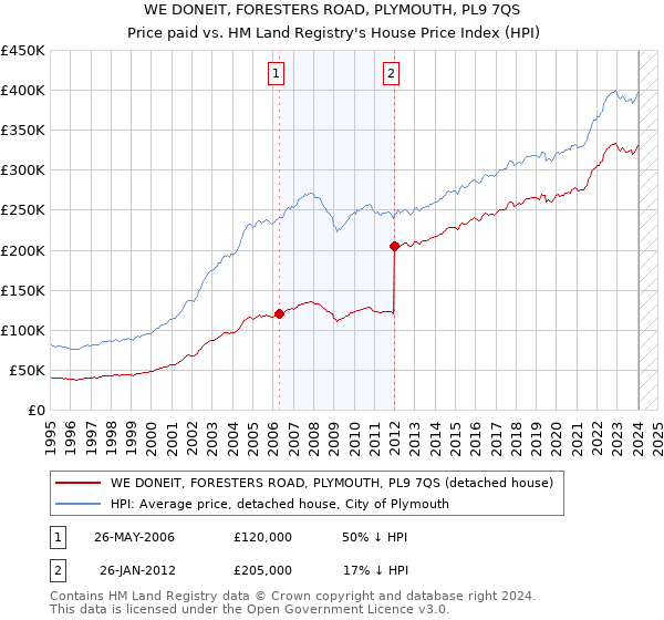 WE DONEIT, FORESTERS ROAD, PLYMOUTH, PL9 7QS: Price paid vs HM Land Registry's House Price Index