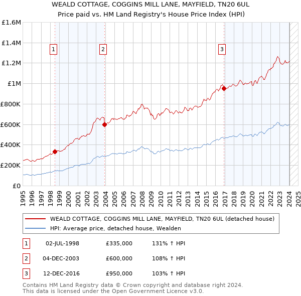 WEALD COTTAGE, COGGINS MILL LANE, MAYFIELD, TN20 6UL: Price paid vs HM Land Registry's House Price Index