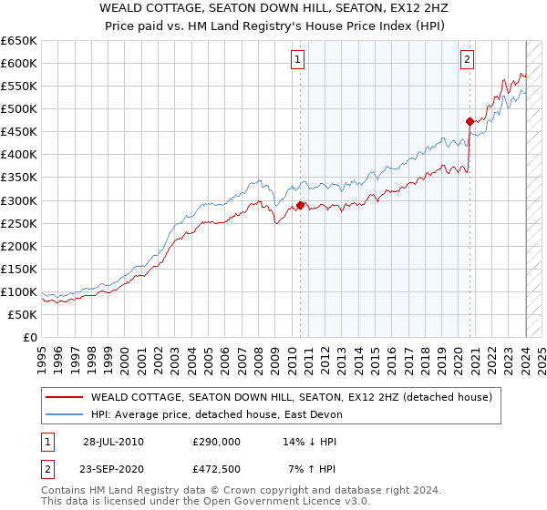 WEALD COTTAGE, SEATON DOWN HILL, SEATON, EX12 2HZ: Price paid vs HM Land Registry's House Price Index