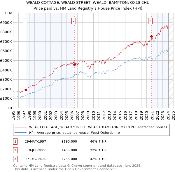 WEALD COTTAGE, WEALD STREET, WEALD, BAMPTON, OX18 2HL: Price paid vs HM Land Registry's House Price Index