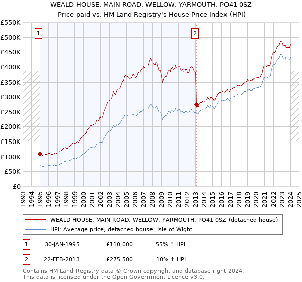 WEALD HOUSE, MAIN ROAD, WELLOW, YARMOUTH, PO41 0SZ: Price paid vs HM Land Registry's House Price Index