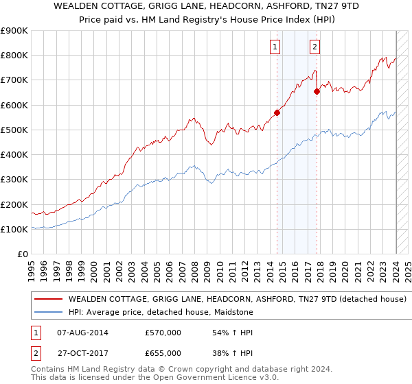 WEALDEN COTTAGE, GRIGG LANE, HEADCORN, ASHFORD, TN27 9TD: Price paid vs HM Land Registry's House Price Index