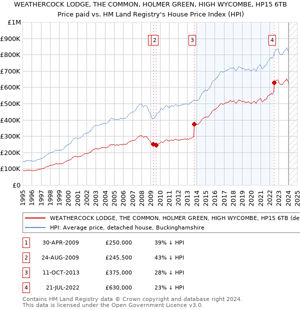 WEATHERCOCK LODGE, THE COMMON, HOLMER GREEN, HIGH WYCOMBE, HP15 6TB: Price paid vs HM Land Registry's House Price Index