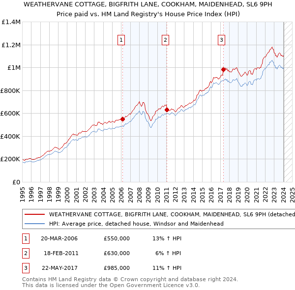 WEATHERVANE COTTAGE, BIGFRITH LANE, COOKHAM, MAIDENHEAD, SL6 9PH: Price paid vs HM Land Registry's House Price Index