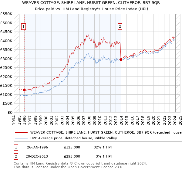 WEAVER COTTAGE, SHIRE LANE, HURST GREEN, CLITHEROE, BB7 9QR: Price paid vs HM Land Registry's House Price Index