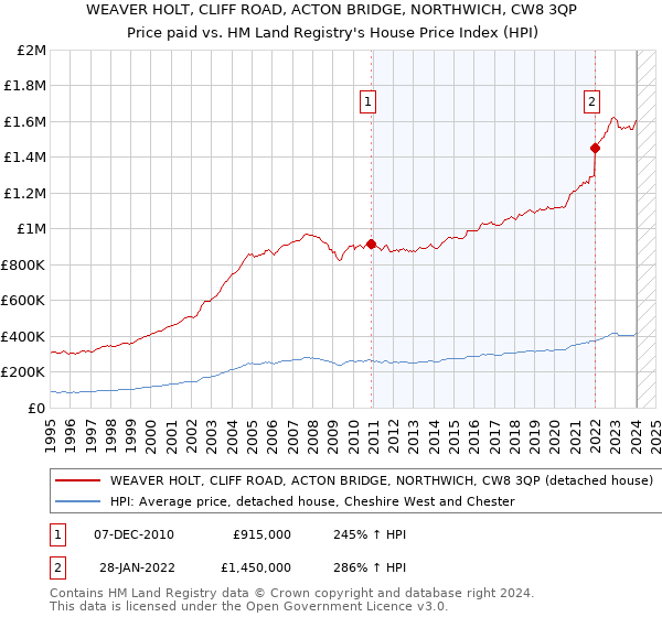 WEAVER HOLT, CLIFF ROAD, ACTON BRIDGE, NORTHWICH, CW8 3QP: Price paid vs HM Land Registry's House Price Index