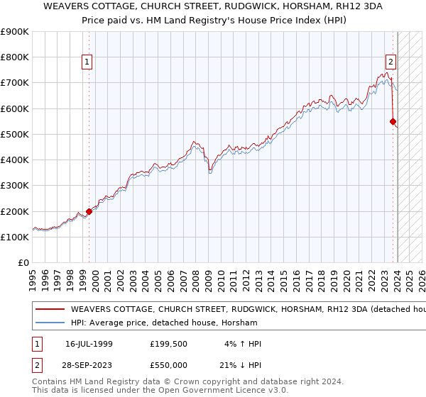 WEAVERS COTTAGE, CHURCH STREET, RUDGWICK, HORSHAM, RH12 3DA: Price paid vs HM Land Registry's House Price Index
